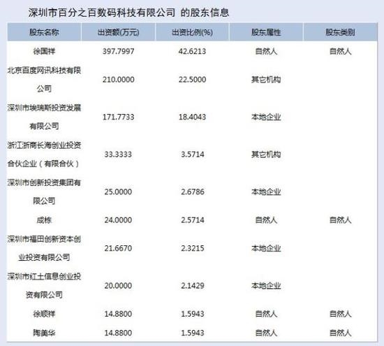 百加股權。 