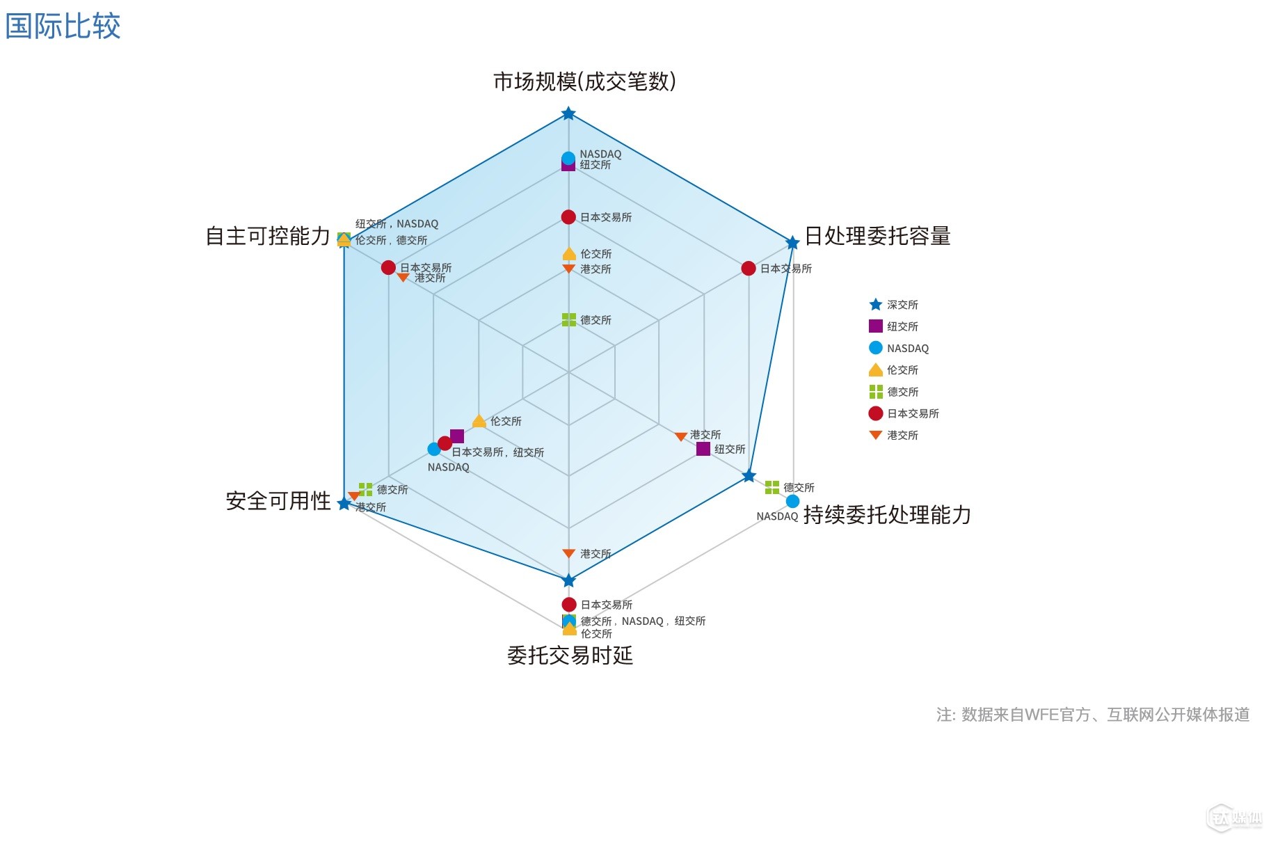 這是深交所交易系統與全球其他交易所相比較的雷達圖（“數據來(lái)自WFE官方數據及互聯(lián)網(wǎng)公開(kāi)信息；深交所技術(shù)規劃部整理”）
