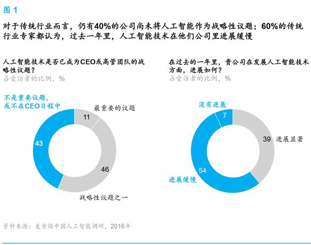 麥肯錫報告:人工智能到了爆發(fā)的臨界點(diǎn) 中國將引領(lǐng)行業(yè)趨勢