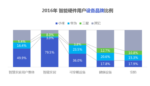經(jīng)歷了失落的2016，智能硬件會(huì )卷土重來(lái)嗎？
