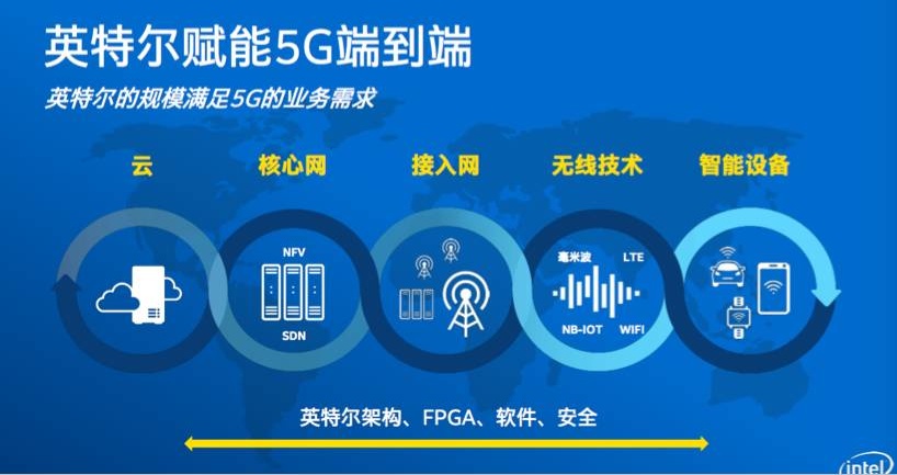 借蘋(píng)果懟高通背后，是英特爾害怕錯過(guò)5G的恐懼？ 